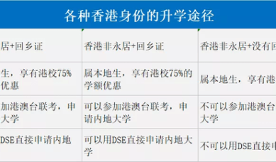 香港户口考大陆大学有什么优势