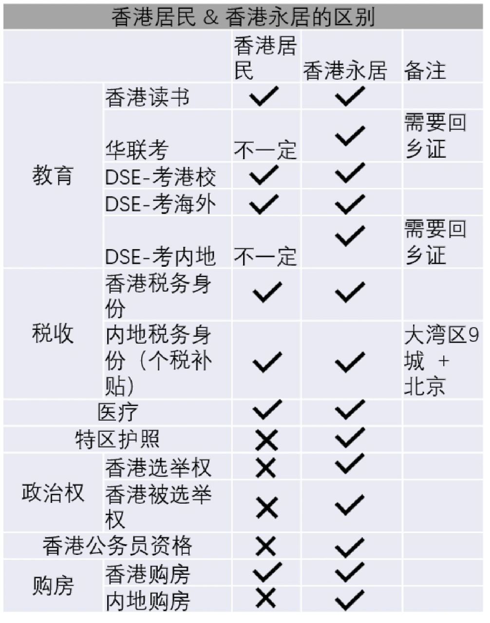 香港永居权和香港户籍的区别(香港移民最快的办法)-图1