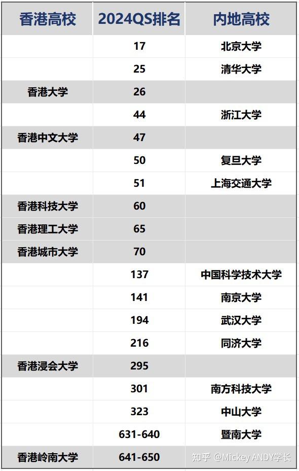 香港的大学排名一览表及分数(香港排名前十的大学)-图1