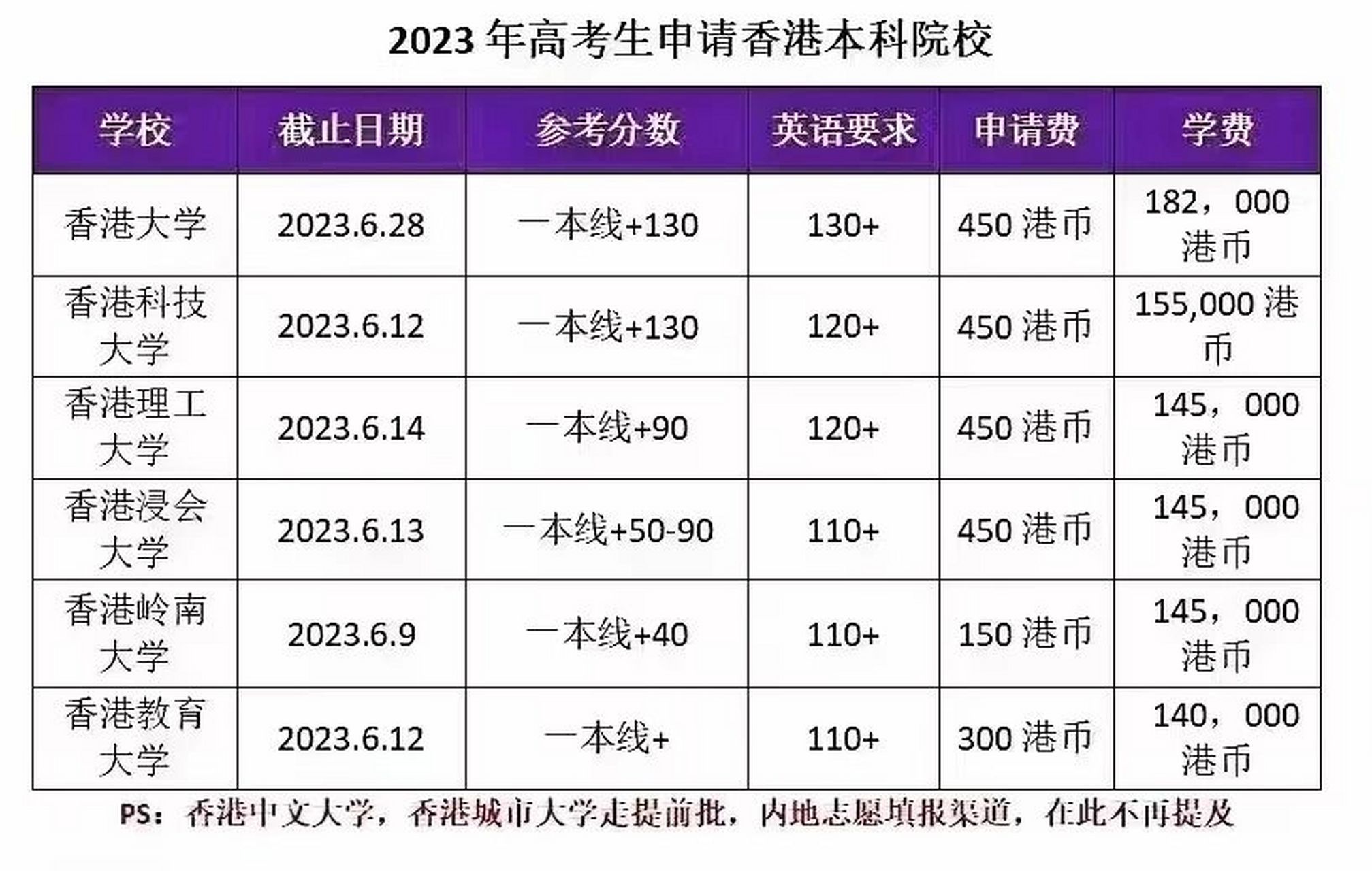 高考多少分能上香港大学(香港大学2023分数线)-图1