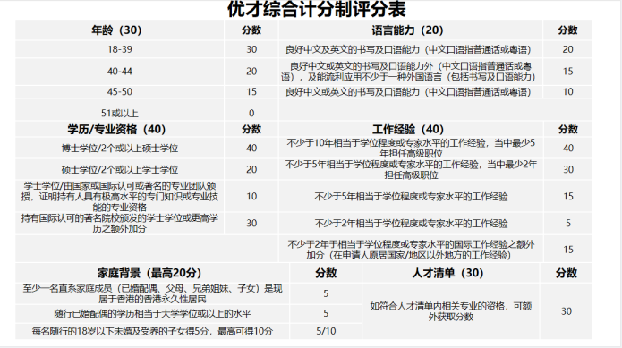 香港优才计划2021打分表(香港优才计划需要什么条件)-图1