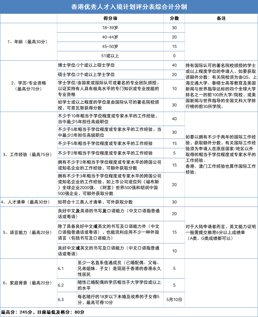 香港优才计划打分表2023(优才计划需要在香港居住吗)-图1