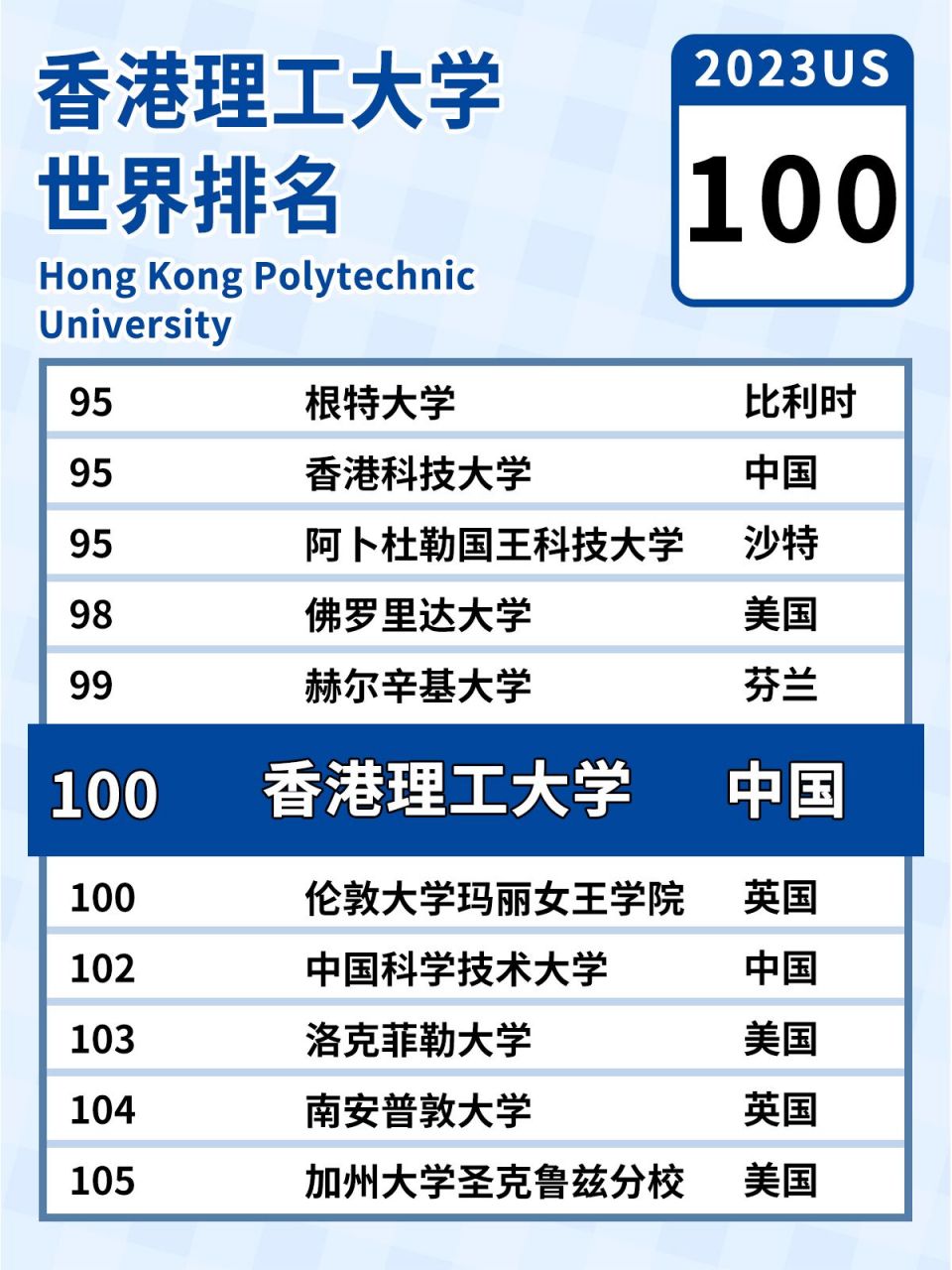 香港理工大学排名世界第几(香港八大名校排名)-图1