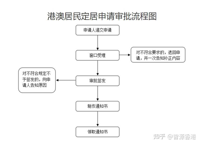 大陆申请香港定居条件(移民香港需要什么条件)-图1