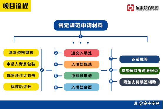 香港专才申请流程(香港专才转正容易吗)-图1