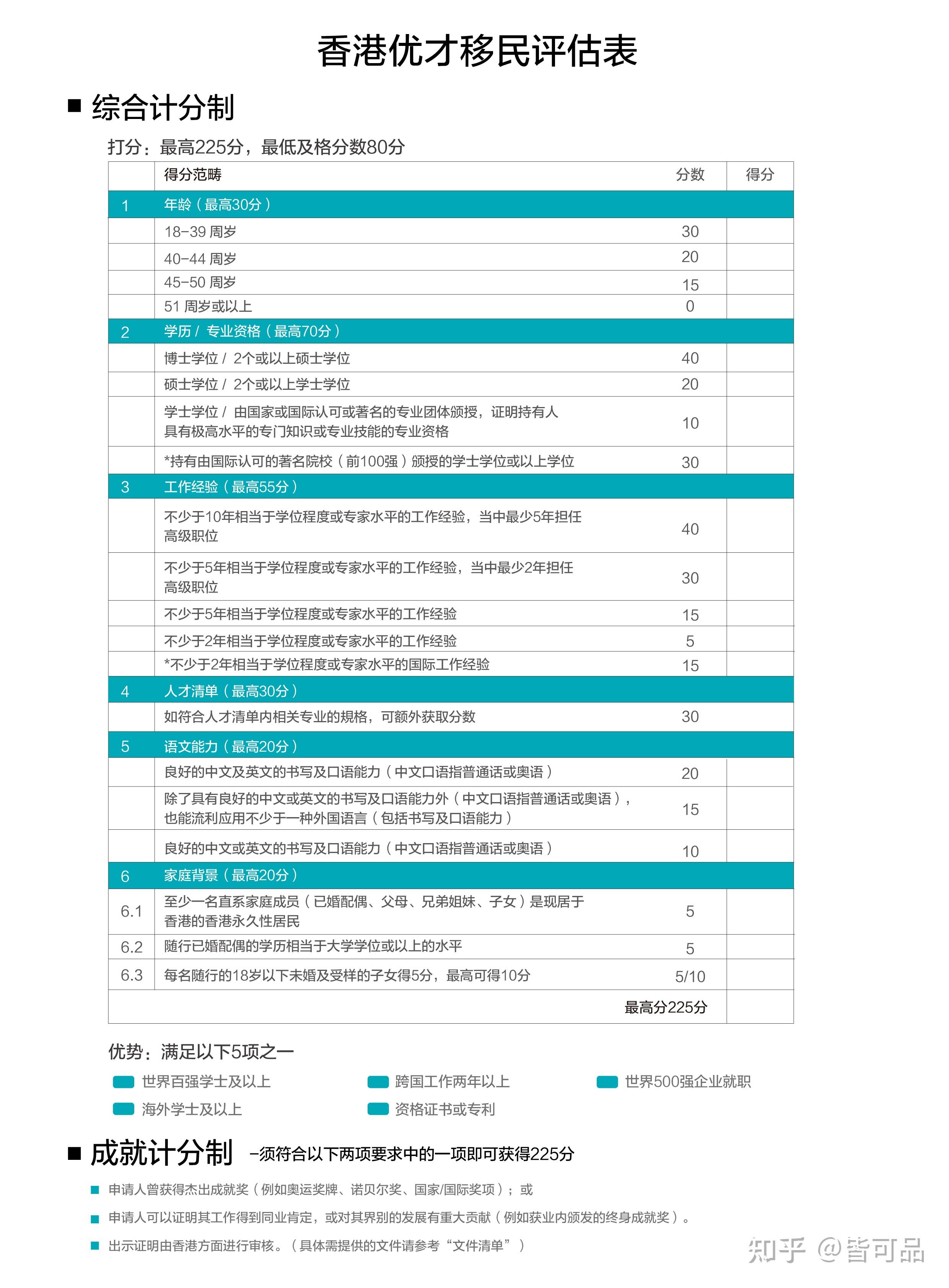 香港优才申请打分表(香港优才计划申请流程)-图1