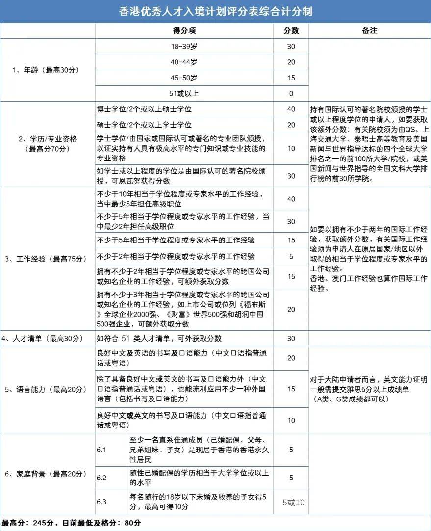 香港优秀人才引进政策-图1