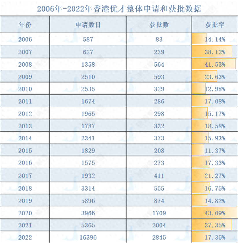 香港优才申请通过率-图1